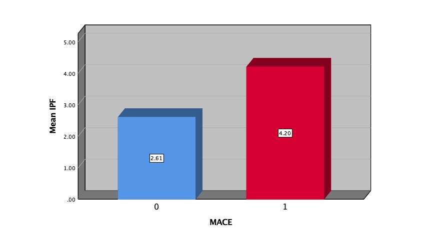IPF according to MACE